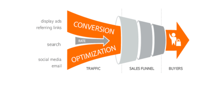 Your conversation rate and cost per acquisition are key co-working business metrics