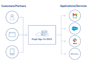 Illustration of Azure secure single sign-on