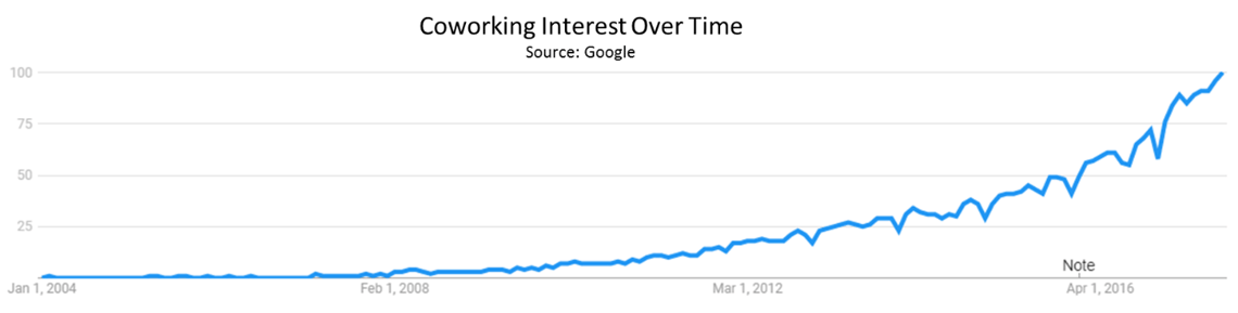 coworking spaces interest over time based on Google searches