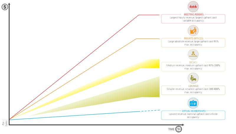 Shared workspace revenue mix