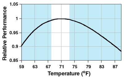 Graph showing how temperature impacts productivity