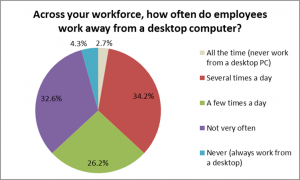 Employee usage of mobile productivity devices is nearly universal