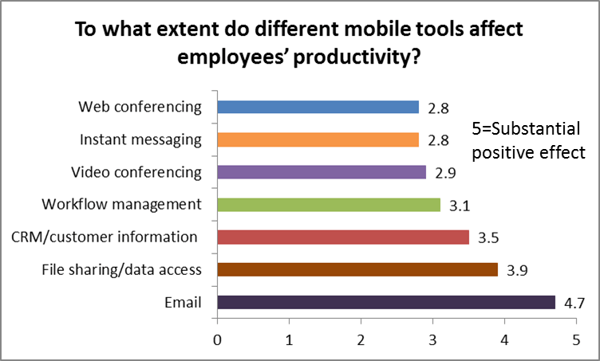 2014 mobile productivity ranking of various tools and applications