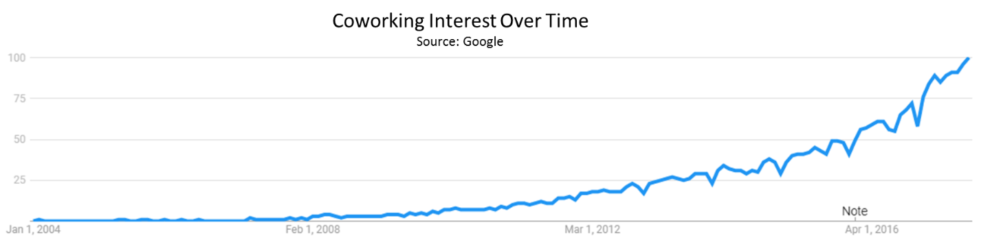 coworking spaces interest over time based on Google searches
