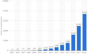 Coworking software is driving industry growth Coworking software supports industry growth